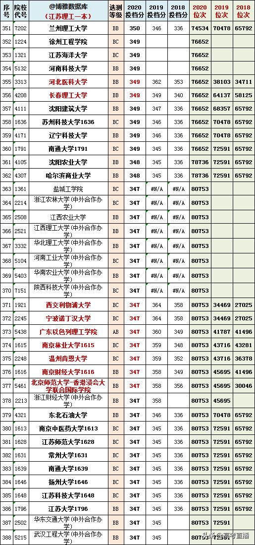 2020-2022年各高校投档分及位次表,各省投档线前十名大学