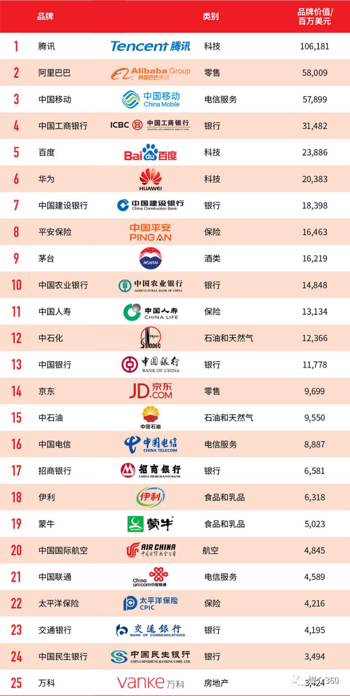 谁是中国最值钱的100个品牌?