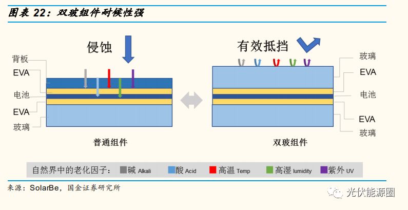 2023光伏组件出口趋势,光伏组件价格趋势