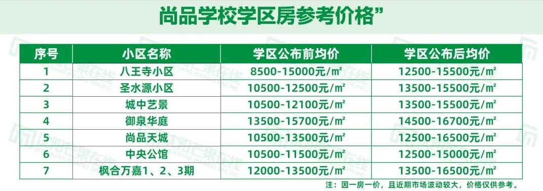 尚品学校变公立学区房秒变天价,尚品学校转公立