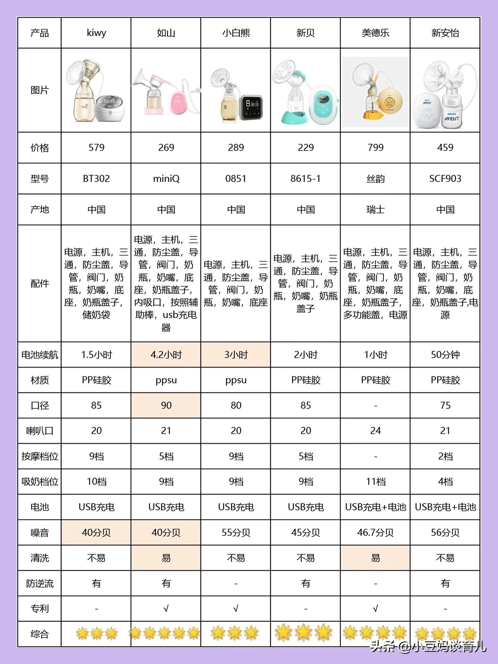 吸奶器推荐双边吸奶器,二胎哺乳期5款吸奶器测评