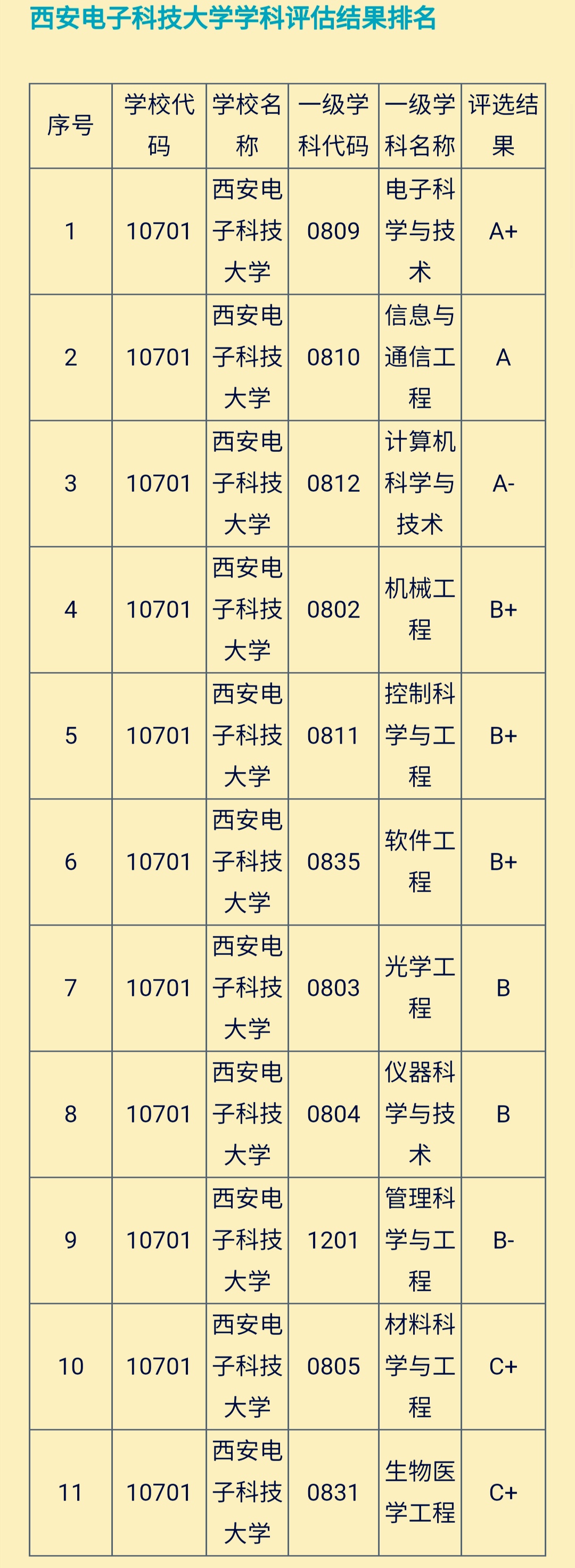 西安电子科技大学都是好专业吗,985大学最新排名西安电子科技大学