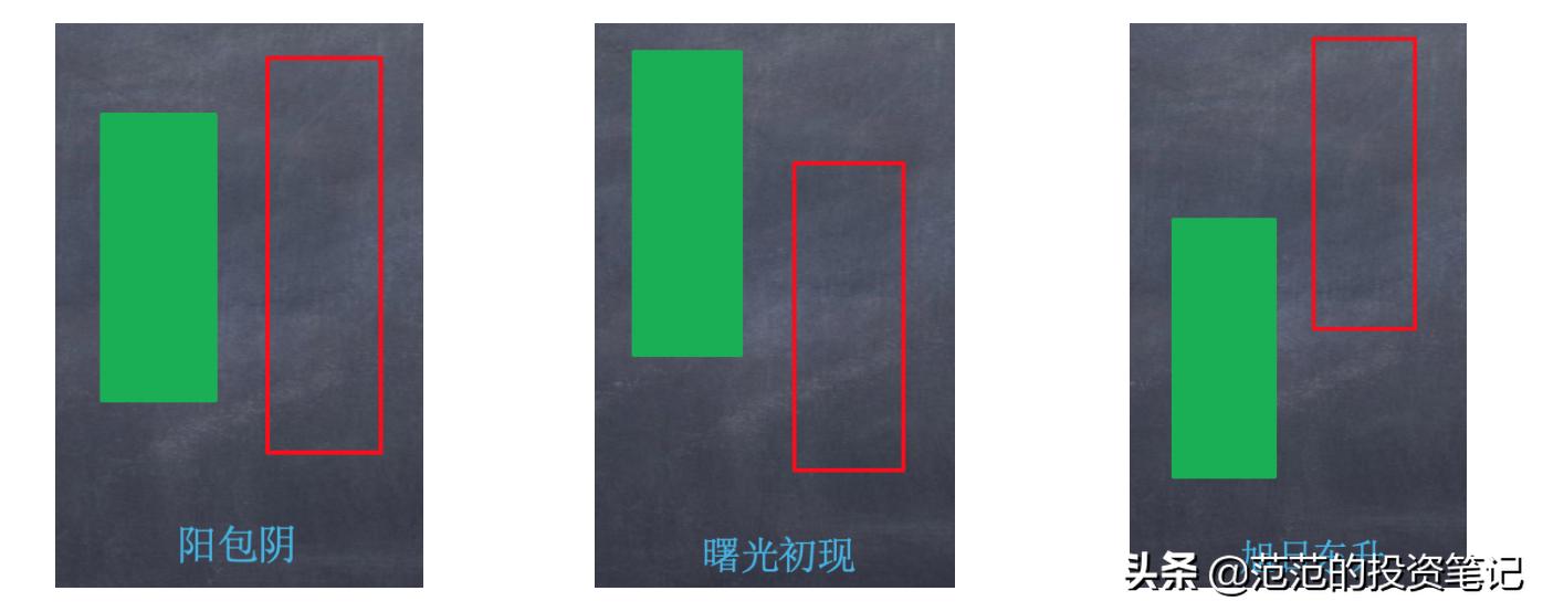 阳包阴看涨吞没形态,上涨过程中的阳包阴k线形态