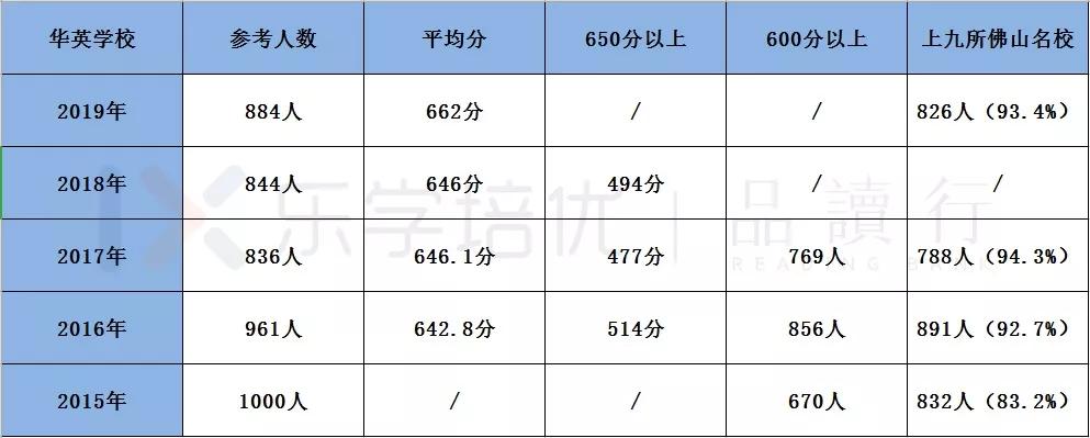 佛山华英学校2023年升学率,2023年佛山市华英学校升学率