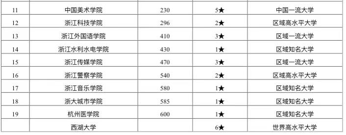2020年杭州市最好大学排行榜：杭州师范大学居第6名
