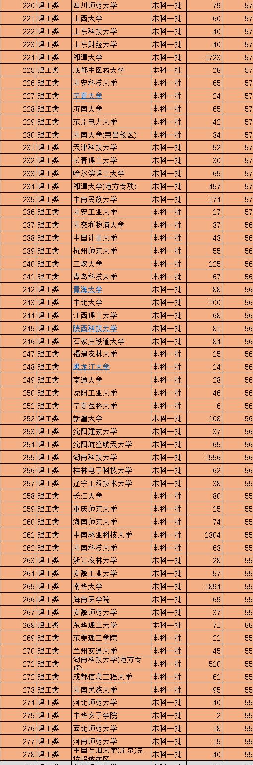 2823各大学录取分数线及位次,中国36所一流大学录取分数线2023