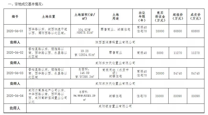 21.19亿元！当代、蓝光、天伦瓜分咸阳4宗开发用地