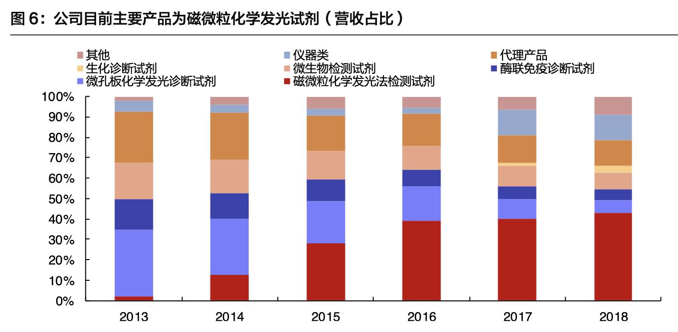 「公司深度」安图生物:专注体外诊断行业,国内化学发光领军企业