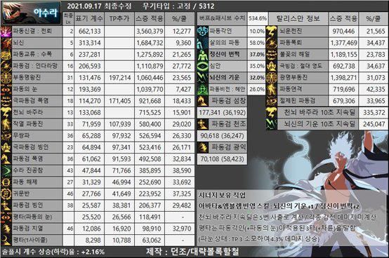 DNF：阿修罗现在还是下水道？最新分析来了