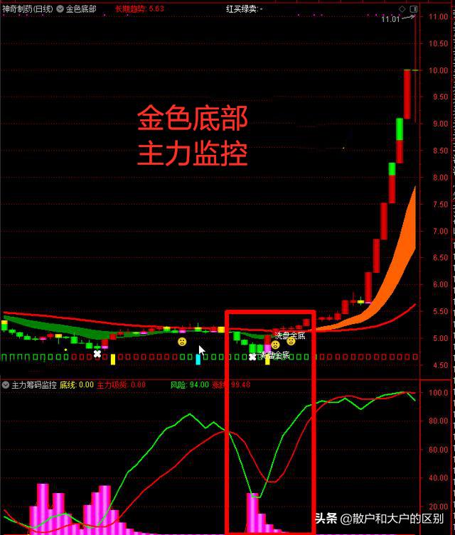 金色底部+主力监控。帮你逃过主力洗盘,跟着主力一起飞