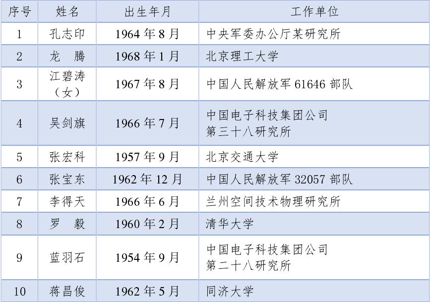 江西现在的院士有多少人,江西共有多少名两院院士