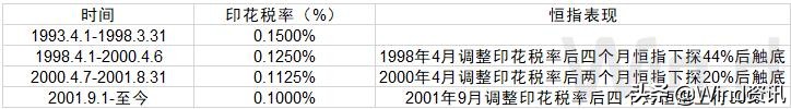 历史上降低印花税后大盘后续走势,交易印花税减半大盘如何走