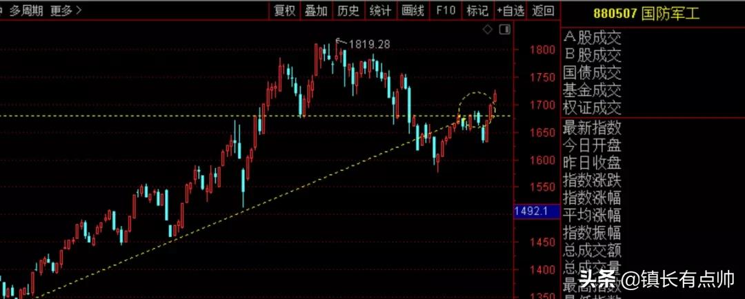 市场涨跌背后的走势特征,市场逐步震荡多空方向会如何选择