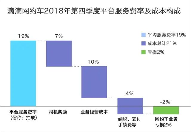 滴滴抽成高达40%多你还愿意跑么,滴滴抽成百分之三十是不是太多了