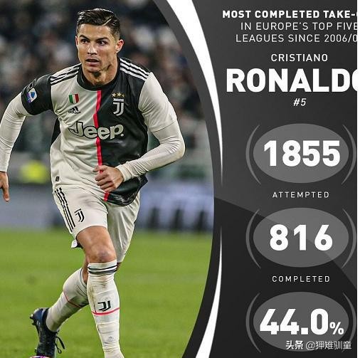 17-18赛季梅西和c罗数据对比,过人榜梅西居首c罗垫底