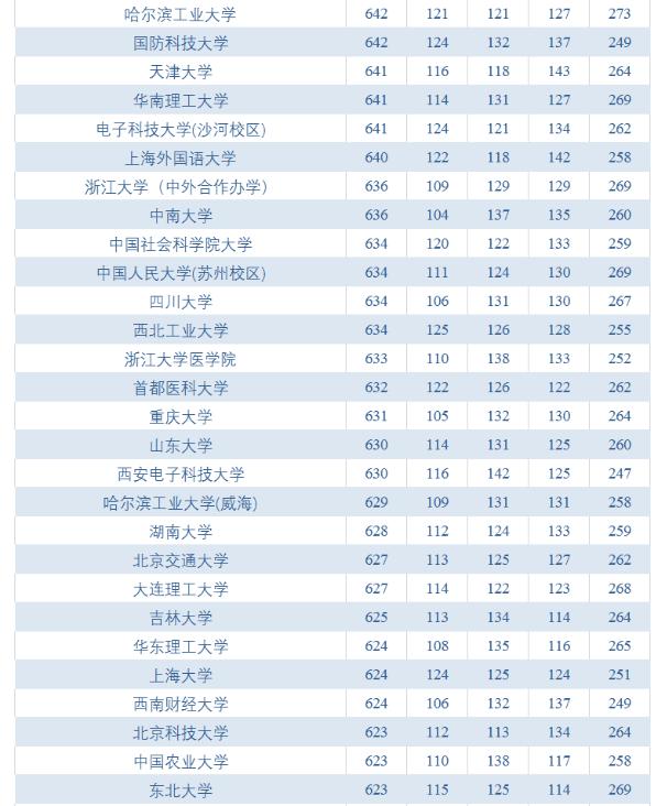 怎样查考了多少分能上哪些学校,2019年高考各校高分统计