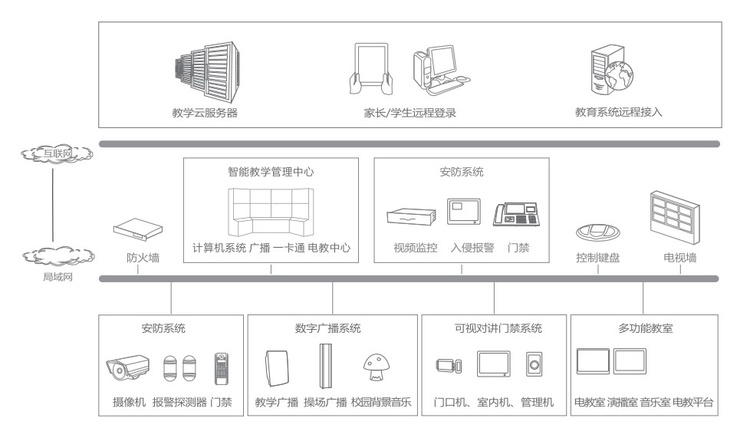 校园安防4个一建设开展情况,智慧校园安防系统需求分析