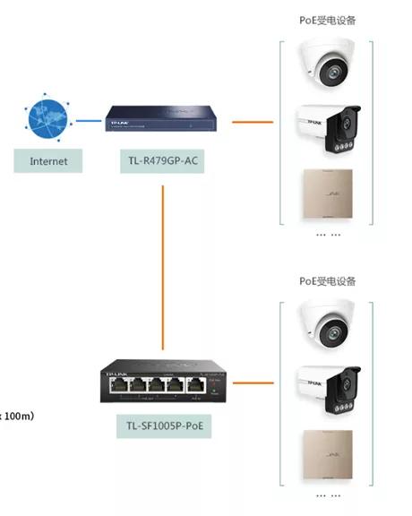 poe供电技术的可靠供电距离最远,poe供电组网设计