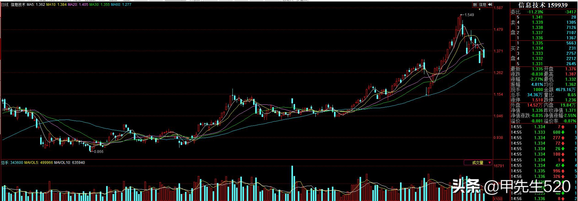 每天认识一只etf基金,近期国内最值得买入的etf基金