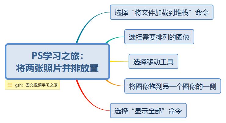 ps怎么把两份照片放一起,ps怎么把两张照片并列放在一起