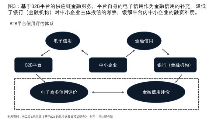 b2b公共平台供应链金融,b2b平台供应链金融怎么做