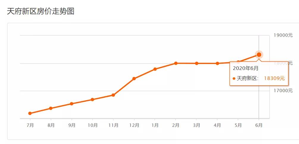 5月份成都各区房价走势,2021六月成都房价排名