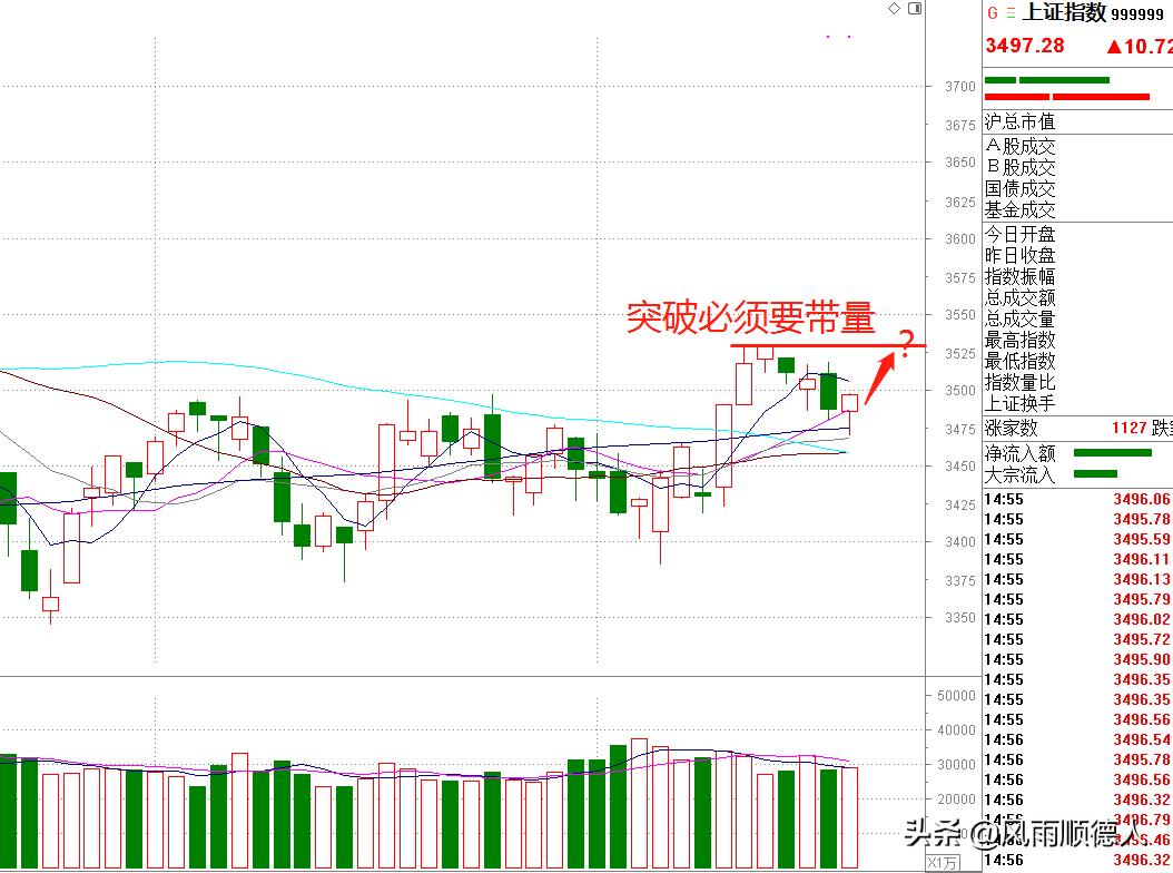 上证指数八连阳能否挑战九连红,上证指数能突破4000点吗