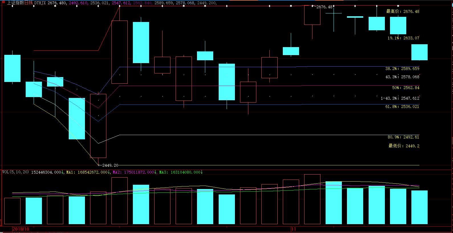 11月12日大盘盘前预测与操作策略,下周大盘反弹吗