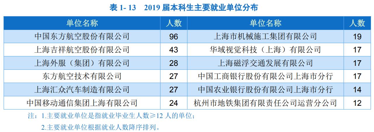 超值双非大学，培养工程师的领头羊：上海工程技术大学