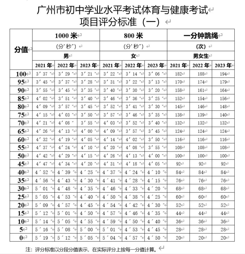 新中考政策同之前有什么区别,解读2020年中考新政策