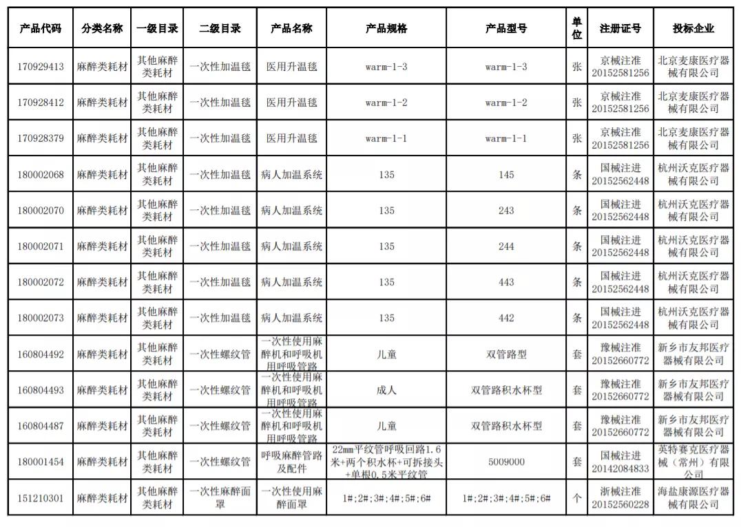 两类医用耗材集采结果,河北二批耗材集采挂网公示时间