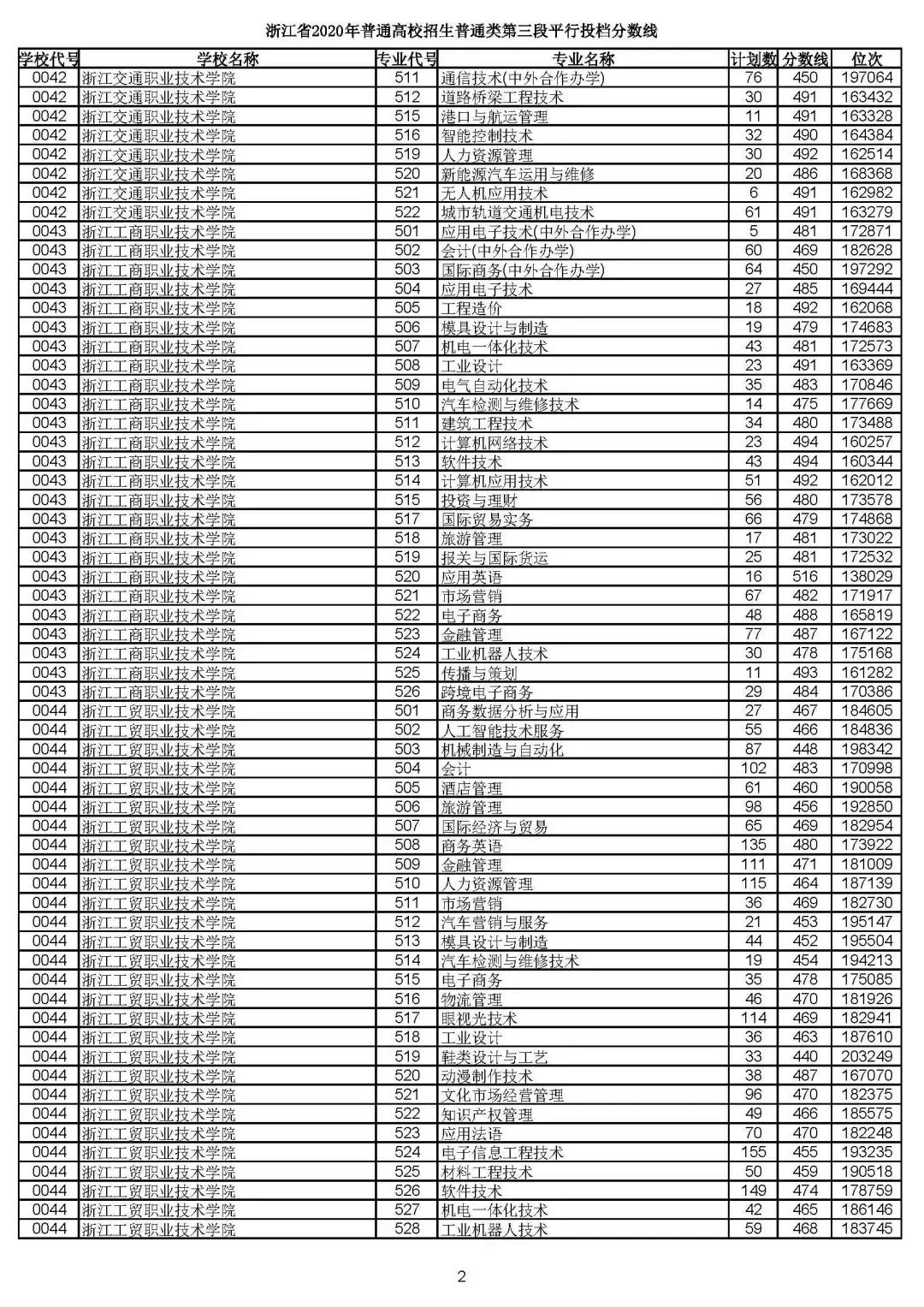 2019浙江高考一段平行投档线,2019浙江省高考学校投档线