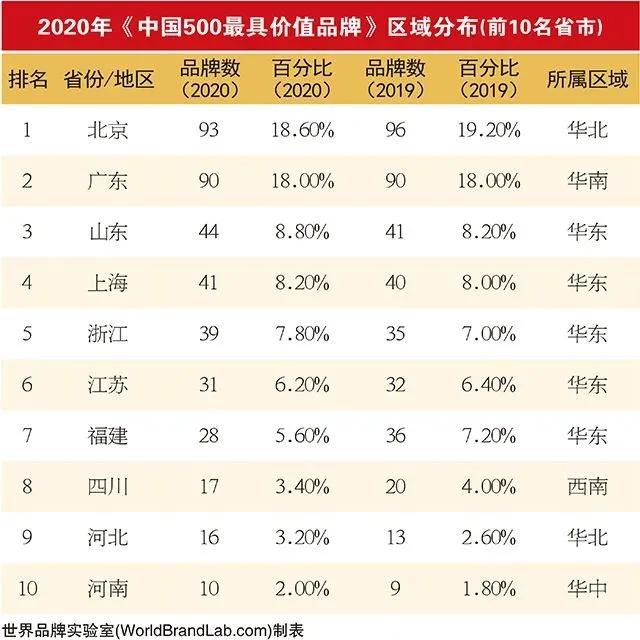 中国最具价值品牌排行榜来了,闽籍品牌劲霸男装、柒牌、美团最值钱