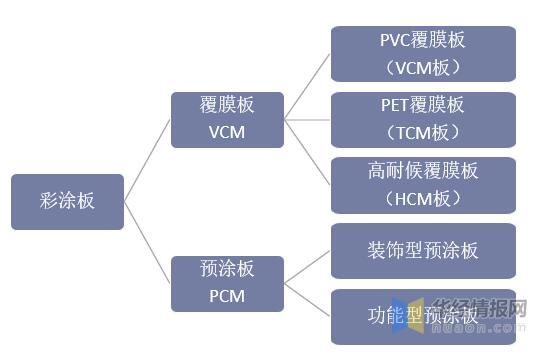 彩涂板还有前景吗,中国彩涂板行业