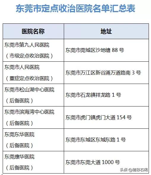 发热咳嗽，担心感染了怎么办？东莞39家发热门诊公布！