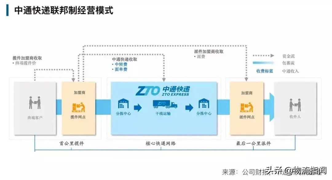 重新认识阿里巴巴,中通快递识别