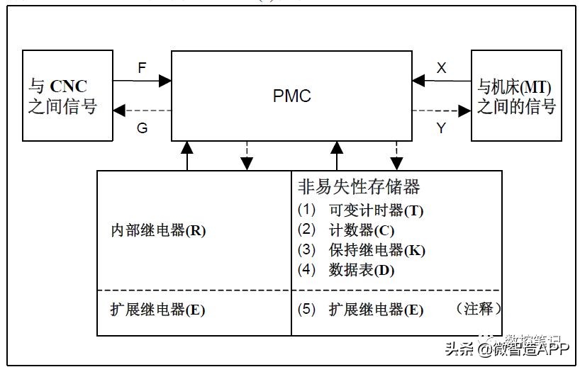 fanucpmc参数什么意思,fanucpmc功能指令详解