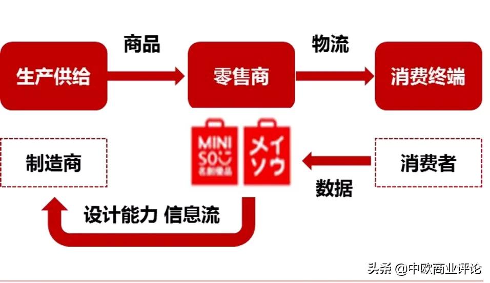 这个开了2000多家的“平价10元店”，上市只用了7年