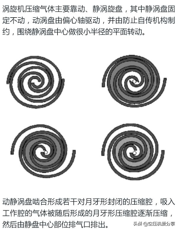 无油涡旋空压机干什么用,无油涡旋式空压机