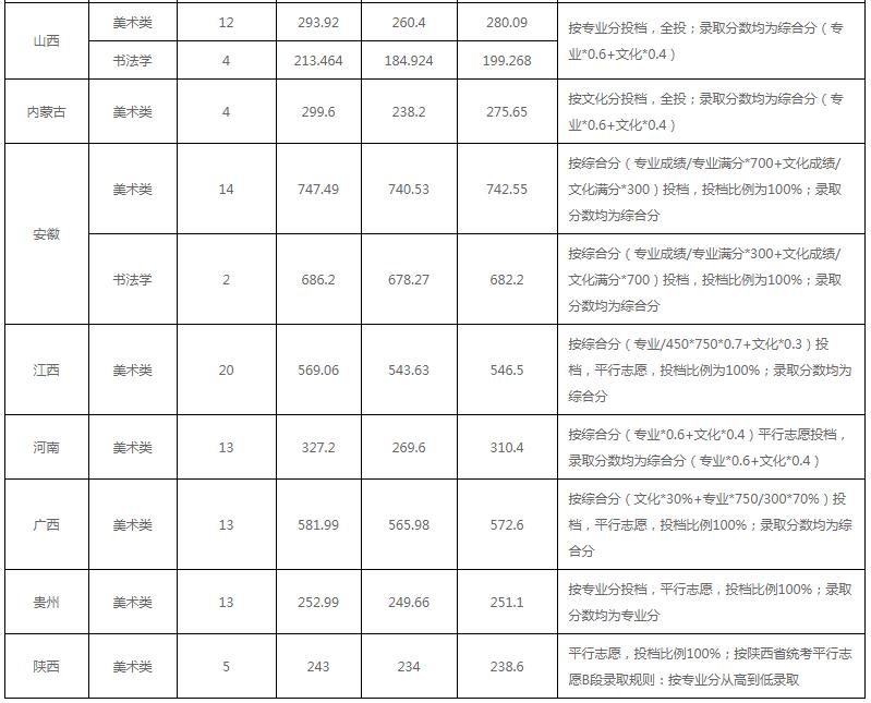 录取线直逼清北，艺术类师范专业爆热有4大原因