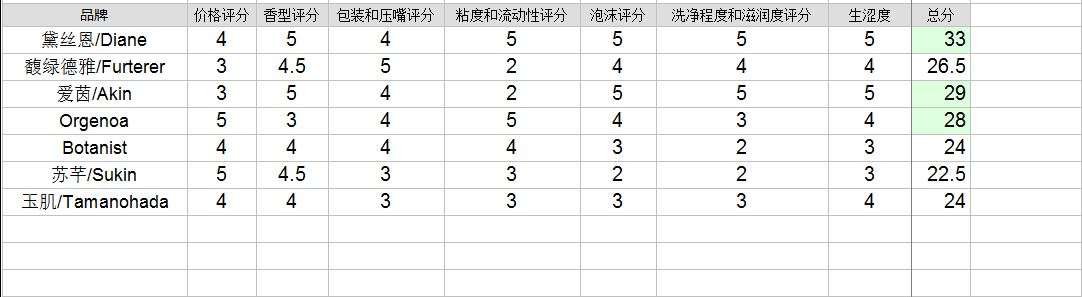 国产洗发水与进口洗发水哪款好,推荐一款比较好的进口洗发水
