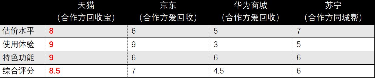 华为手机p40回收只能以旧换新吗,华为p40以旧换新p60要补贴多少钱