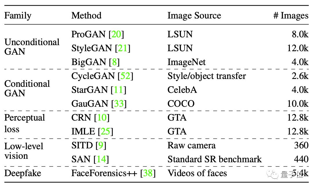 一个模型击溃12种AI造假,各种GAN与Deepfake都阵亡|已开源