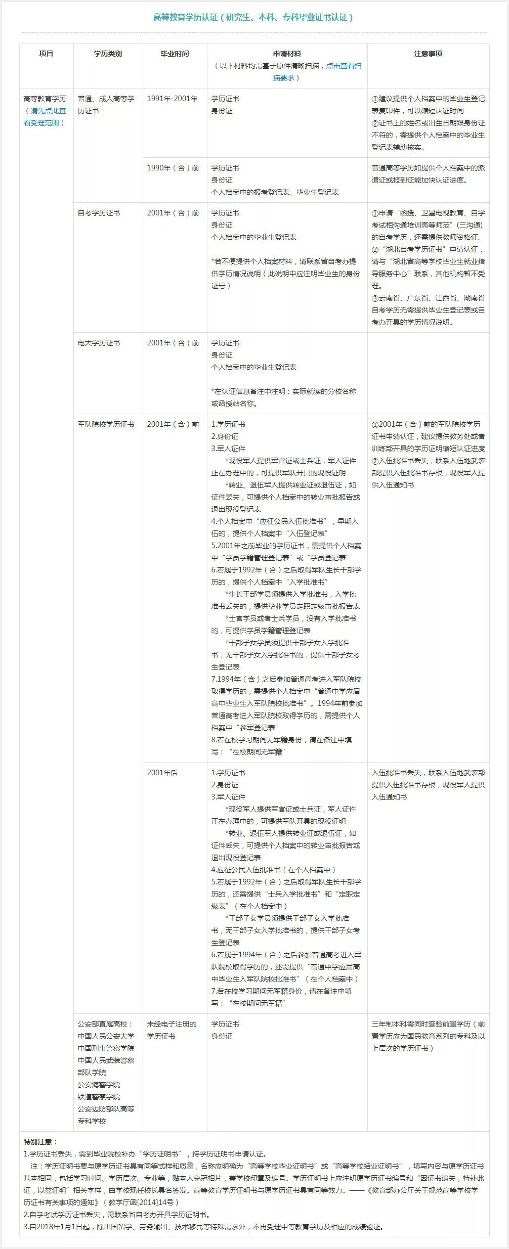 学信网学历认证要什么材料,学信网官网学历认证什么时间开始