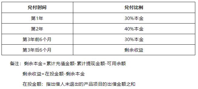 人人聚财清退兑付方案征求意见,人人聚财的兑付金额调整了怎么办