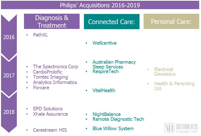 飞利浦转型三年，出手18次医疗技术收购，未来发力这4个领域