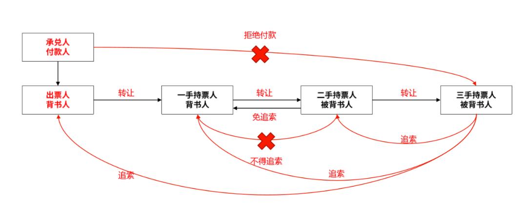 票据转让的方式,票据法规定的转让方式