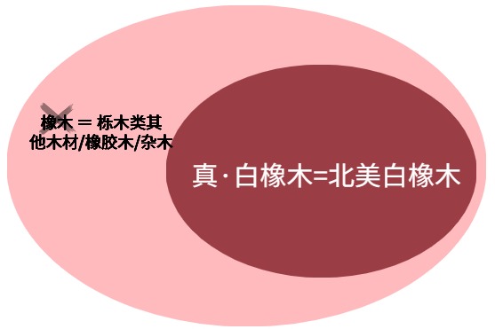 橡木=白橡木=北美白橡木？这种被冒充最多的家具木材，你了解吗？