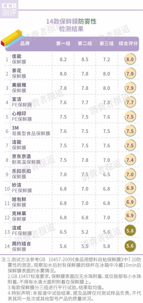 保鲜膜有安全质量标准吗,怎么鉴别保鲜膜是不是合格的