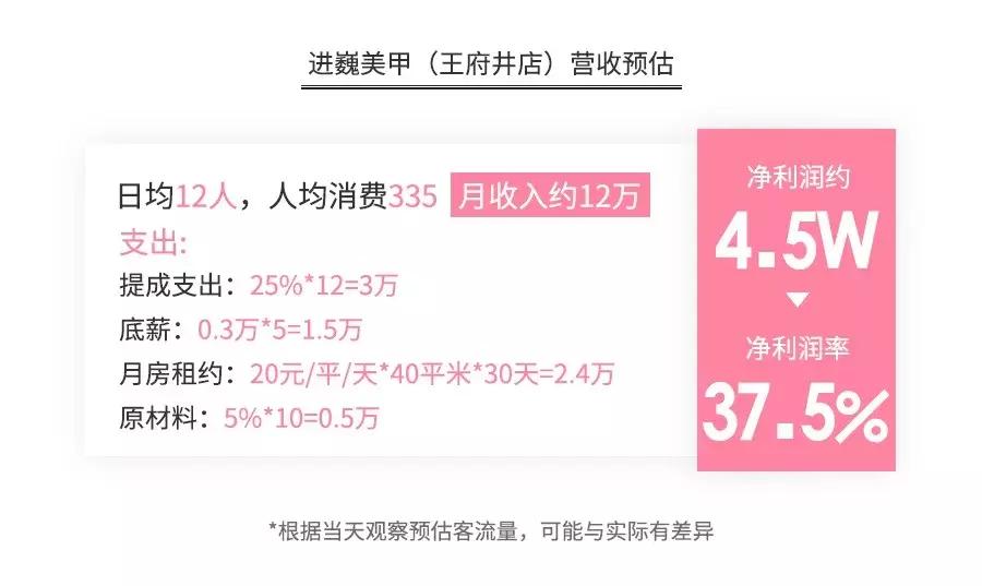 美甲店暴利？全案解析克丽缇娜、进巍、河狸家、InNail、美甲帮…